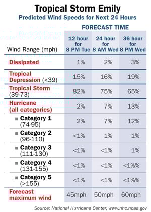 Tropical Storm Emily Wind Speeds